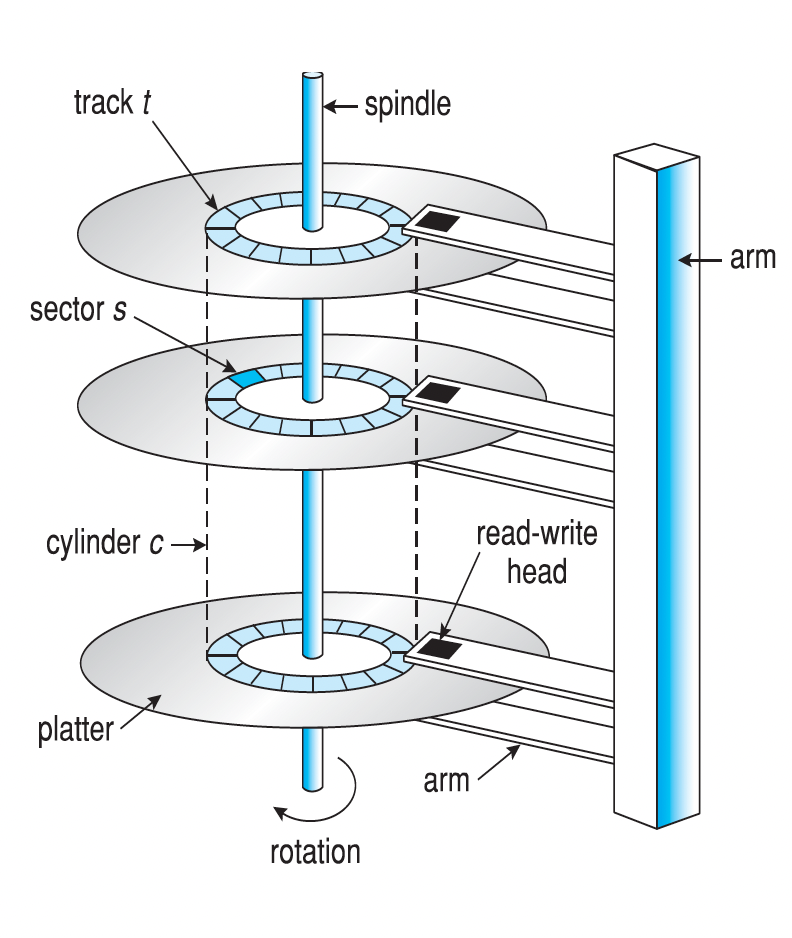 Moving-head Disk Mechanism